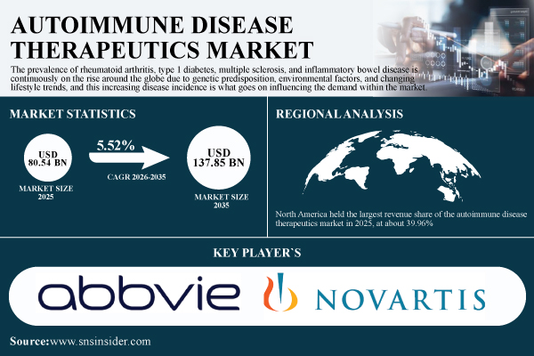 Autoimmune Disease Therapeutics Market