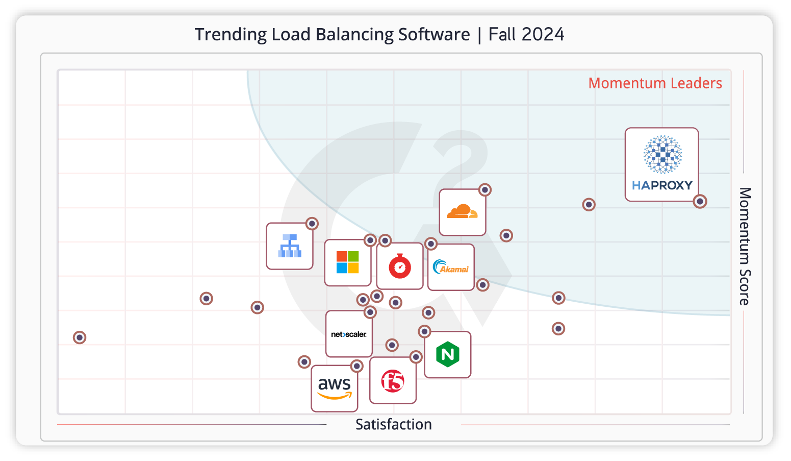 G2 trending load balancing grid report fall 2024