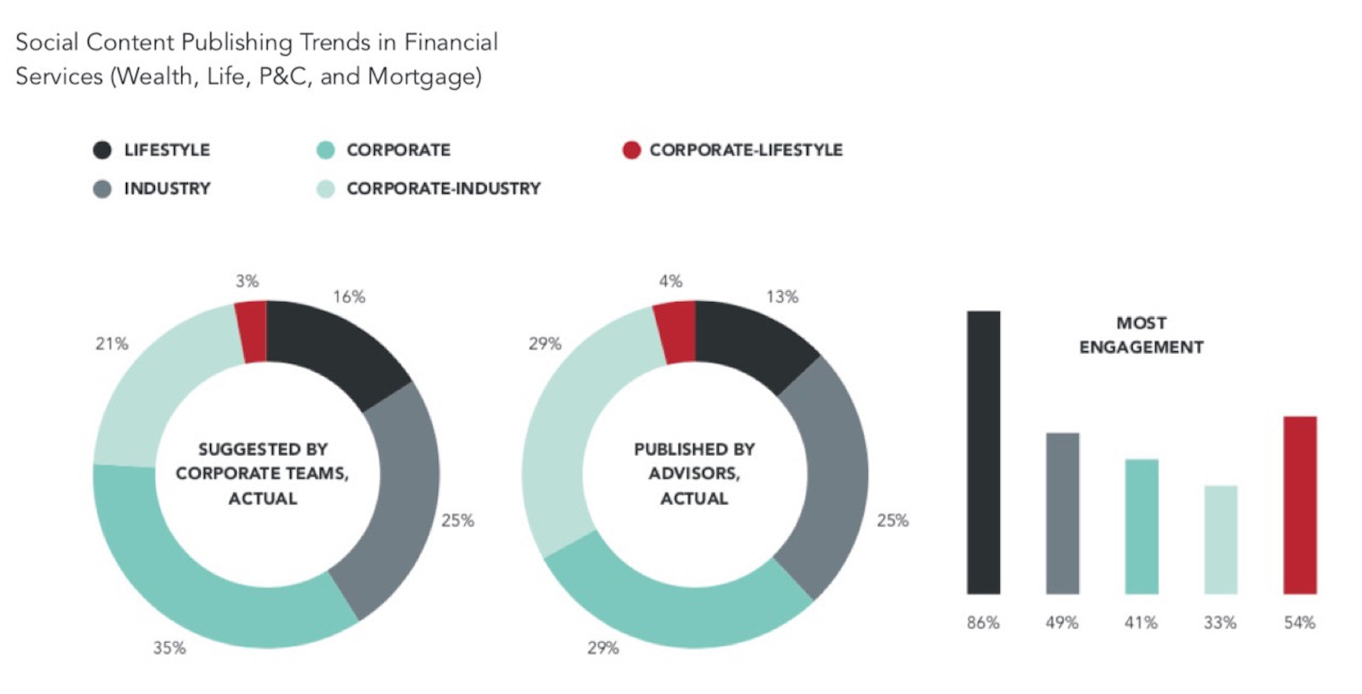 Social Content Publishing