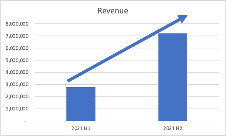 Chart 1: * Note:  2021 H1 Revenue (Actual) US$2,780,937 and 2021 H2 Revenue (Estimated) US$7,203,620.