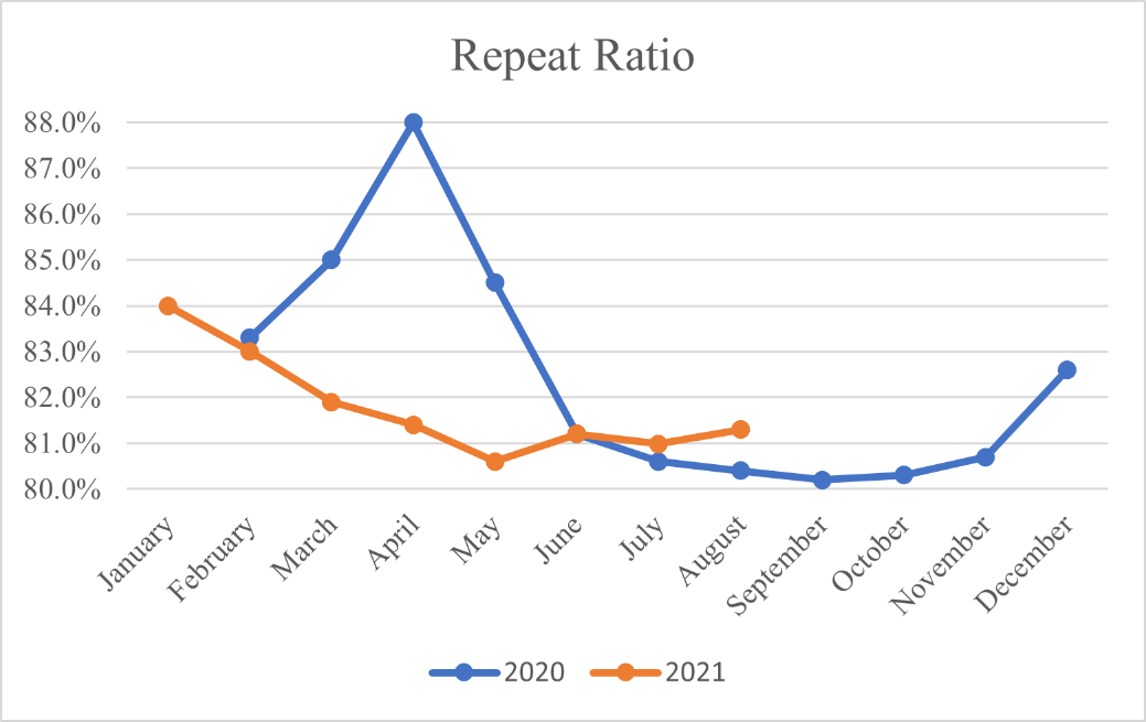 Repeat Ratio