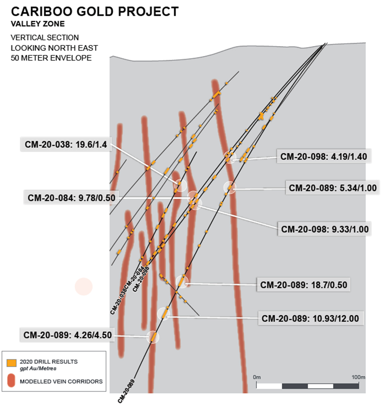 Figure 3: Drill hole Cross Section