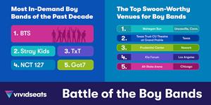 Vivid Seats has ranked the most in-demand boy band tickets of the past decade.