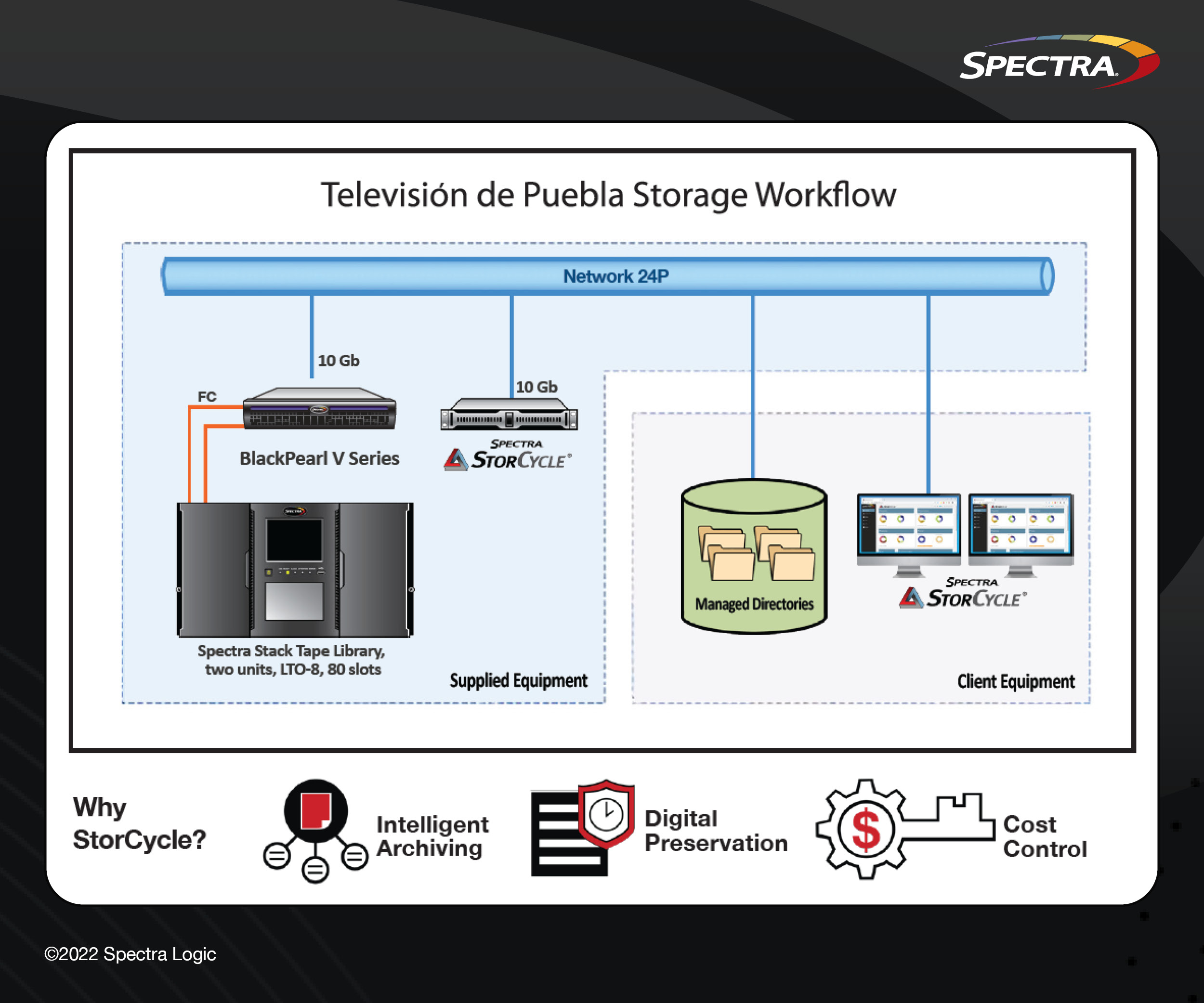 Televisión de Puebla Storage Workflow