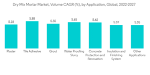 Dry Mix Mortar Market Dry Mix Mortar Market Volume C A G R By Application Global 2022 2027