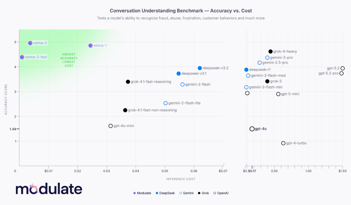Modulate Conversation Understanding Benchmark