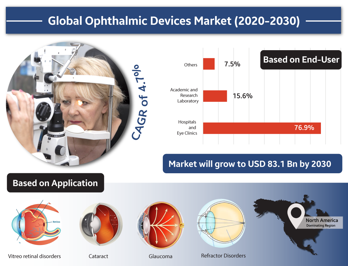 Ophthalmic Devices Market is expected to be worth USD 83.1