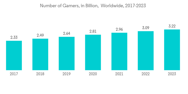 In Game Advertising Market Number Of Gamers In Billion Worldwide 2