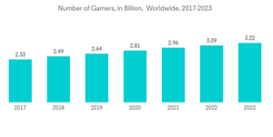 In Game Advertising Market Number Of Gamers In Billion Worldwide 2