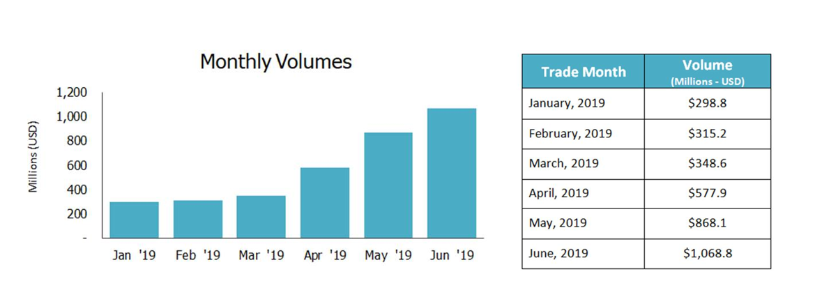 Caspian Monthly Volumes (January 2019- June 2019)