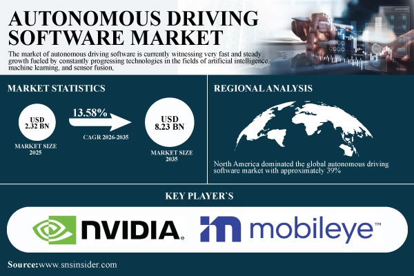 Autonomous Driving Software Market