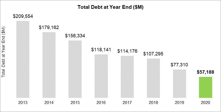 Total Debt