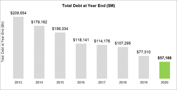 Total Debt