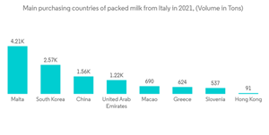 Italy Cold Chain Logistics Market Main Purchasing Countries Of Packed Milk From Italy In 2021 Volume In Tons