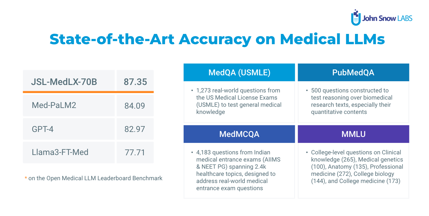 JSL SOTA Medical LLM Release_Image 1