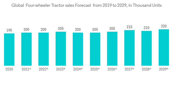 Tractors Market Global Four Wheeler Tractor Sales Forecast From 2019 To 2029 In Thousand Units