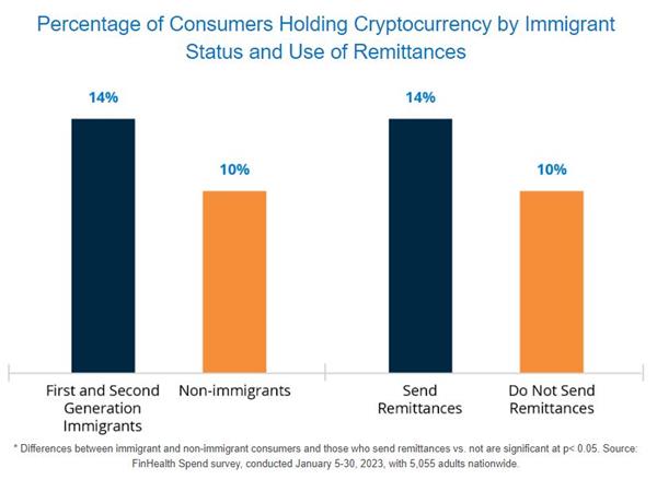 Percentage of Consumers Holding Cryptocurrency by Immigrant Status and Use of Remittances