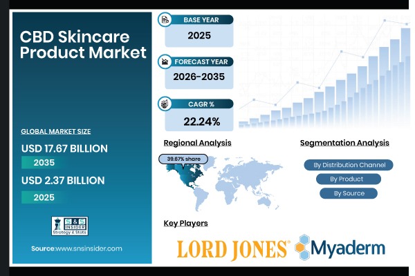 CBD Skincare Products Market