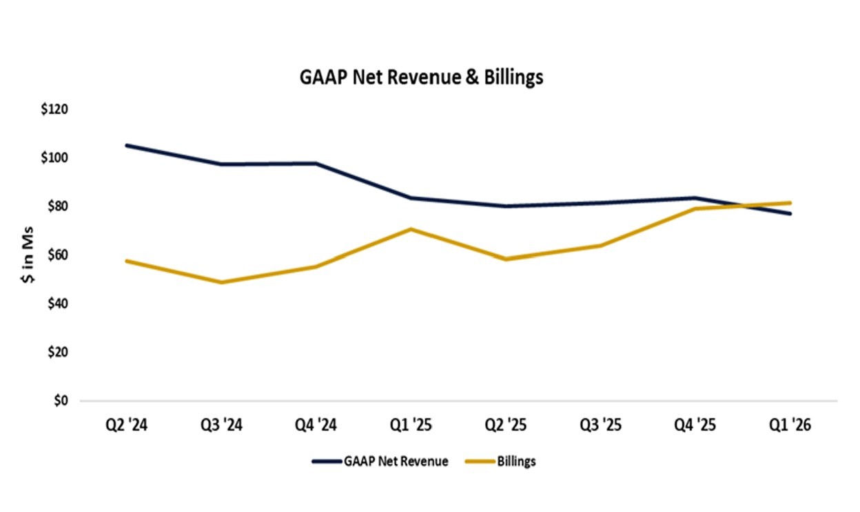MarketWise Reports Net Revenue of $77.0 Million and Net Loss of $0.6 Million for First Quarter 2026; Q1 Billings Increase 15% YoY; Announced Quarterly Regular and Special Dividends totaling $0.45 per Class A share; Affirms FY 2026 Guidance of Billings of $300 Million and CFFO of $50 Million; Board Authorizes New $50M Share Buyback Program