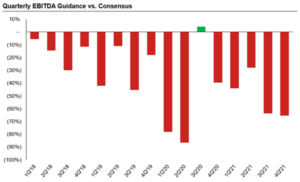 Quarterly EBITDA Guidance vs. Consensus