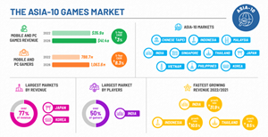 The Asia-10 Games Market