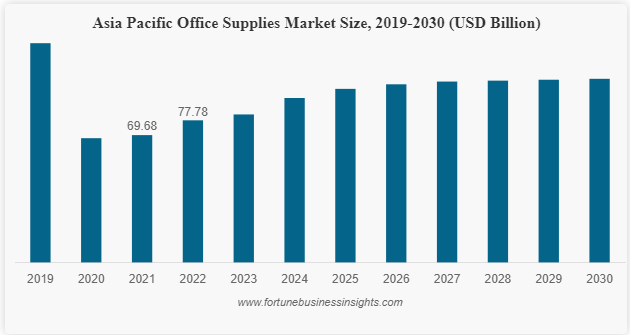 Office Supplies Market