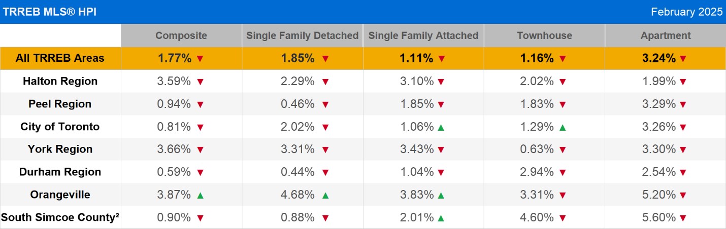 TRREB MLS® Sales and Average Price by Home Type