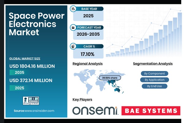 Space Power Electronics Market Share & Size Report