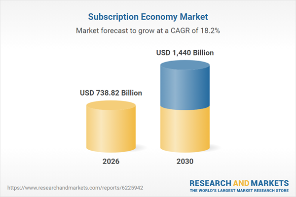 Subscription Economy Market Analysis Report 2026: $1,440 Bn Opportunities, Trends, Competitive Landscape, Strategies, and Forecasts, 2020-2025, 2025-2030F, 2035F