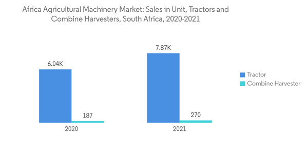 Africa Agricultural Machinery (2026-2031) - Rising Farm Mechanization Drives Market Growth