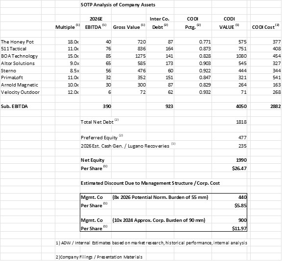 Sum-of-the-Parts Asset Valuation and Estimated Discount Analyses