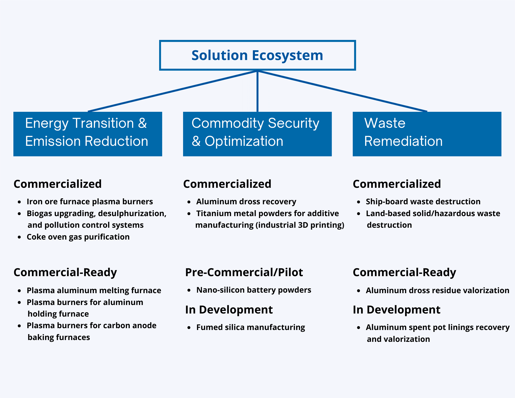 Figure 1- PyroGenesis' Solution Ecosystem