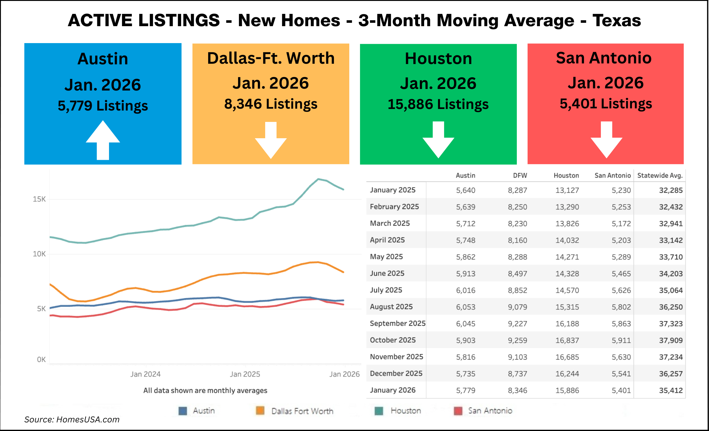 Chart: Active Listings New Home Sales thru Jan. 2026