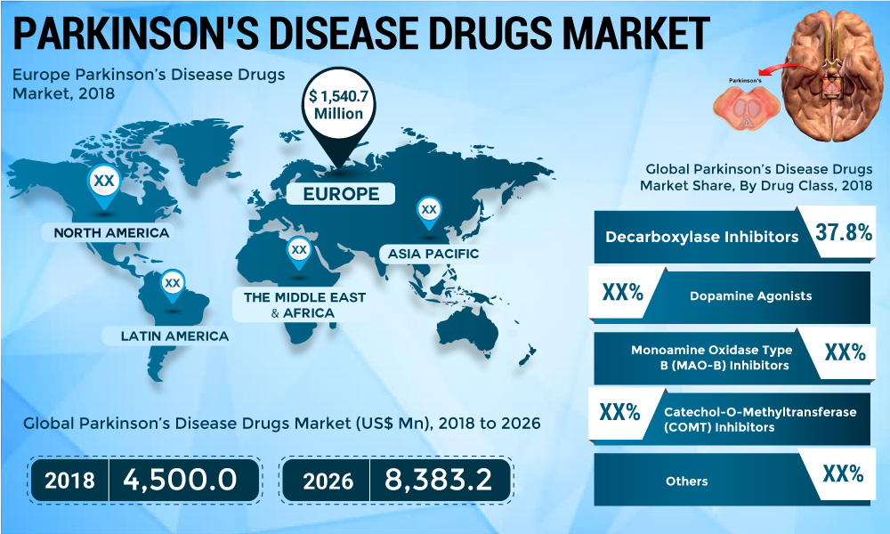 PARKINSON’S-DISEASE-DRUGS-MARKET