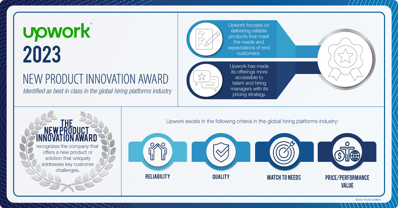 Upwork has been recognized for its valuable achievements in innovation and growth in the global hiring platforms industry with the 2023 New Product Innovation Award from industry analyst firm Frost & Sullivan.