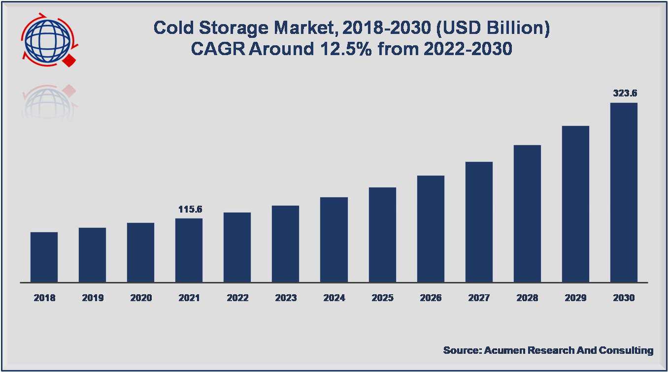 Cold Storage Market Size is expected to reach at USD 323.6