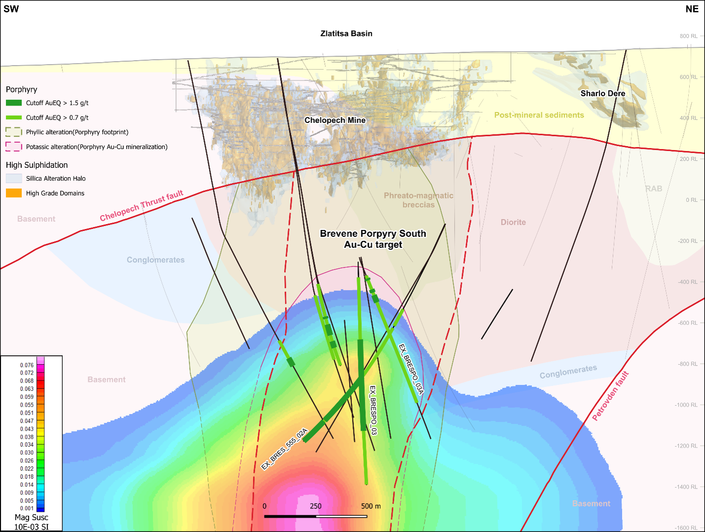 Northeast-southwest cross section displaying existing constrained 3D magnetic inversion model on the top of the geology interpretation at the Brevene Porphyry South target. 
