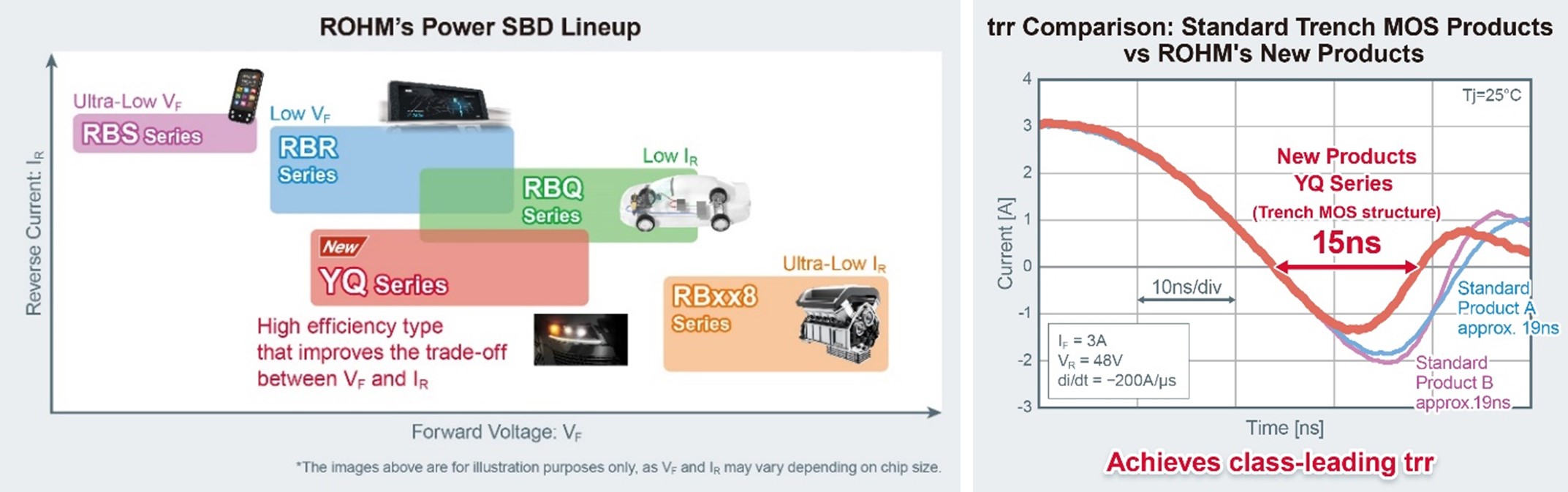 ROHM's SBD Lineup and Comparison of Standard Trench MOS vs. ROHM SBDs