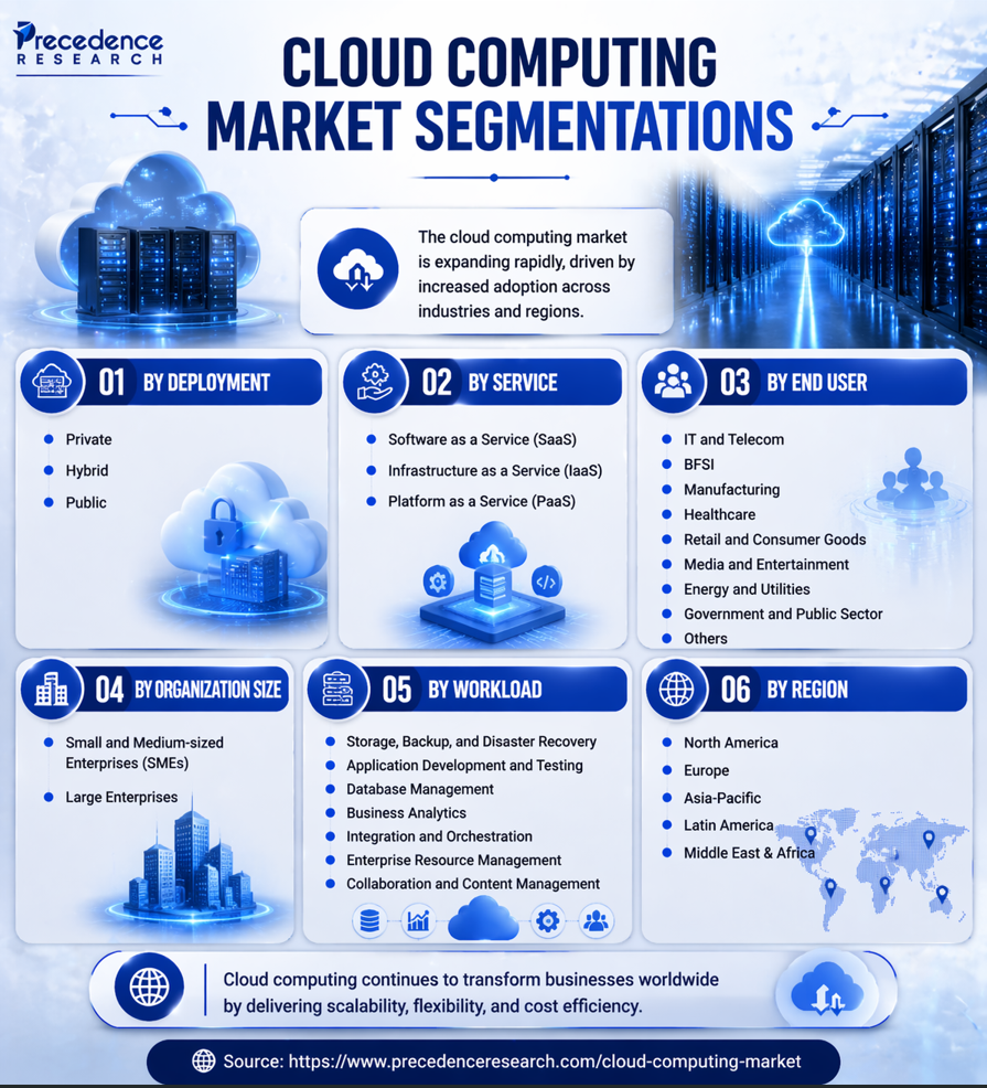 Cloud Computing Market Segmentations Breakdown