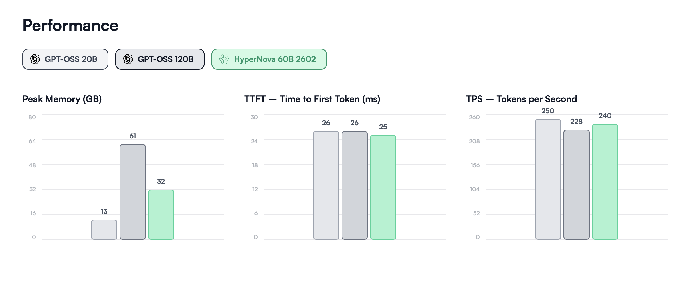 Performance Model Comparison