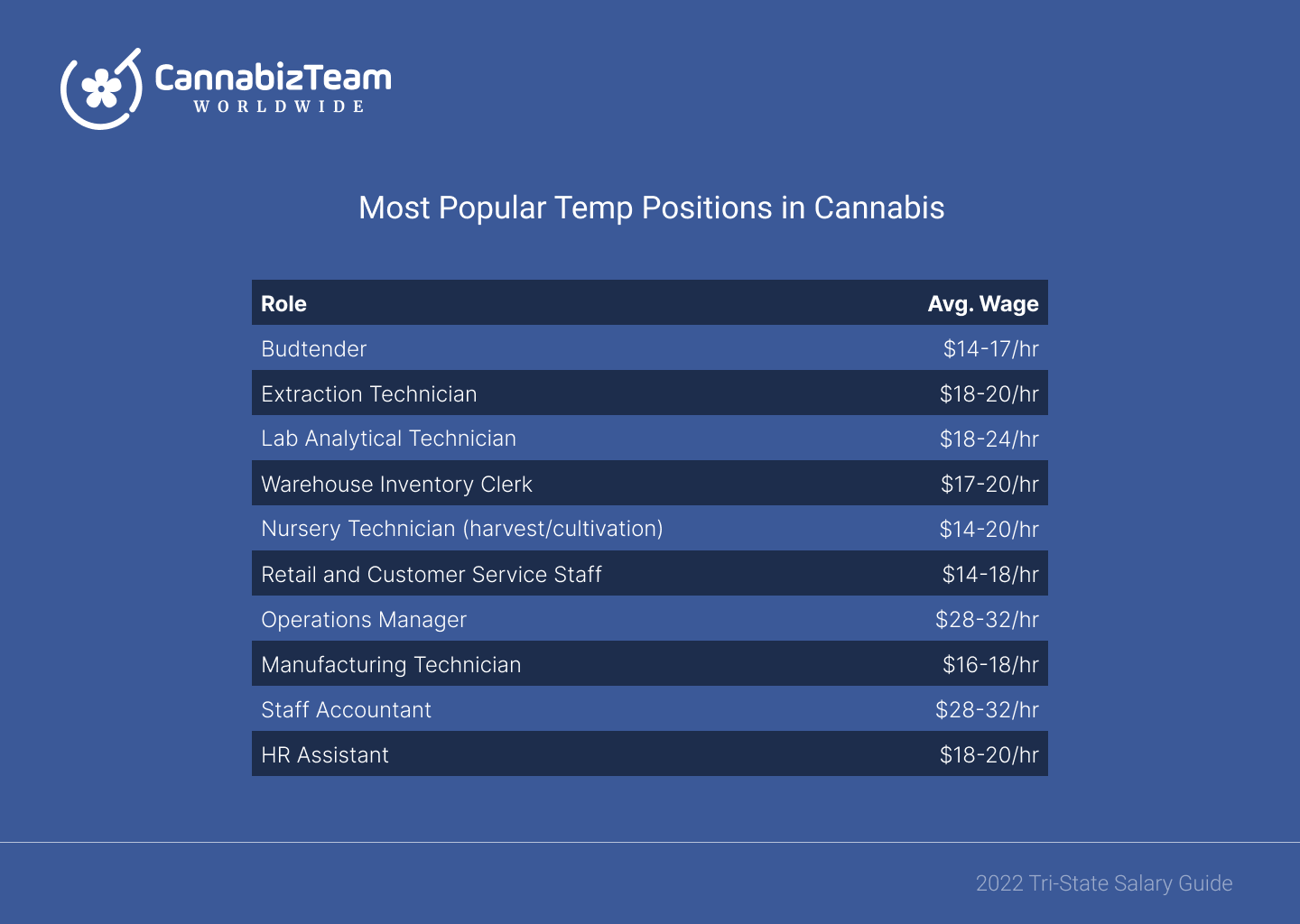 Most Popular Temp Positions in Cannabis
