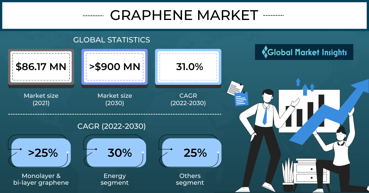 graphene-market-worth-usd-900-million-by-2030-says-global