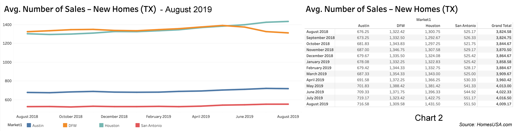 Chart 2: Texas New Home Sales