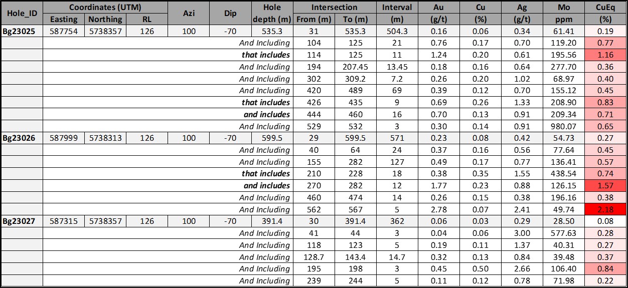 Summary table for drill holes Bg23025, Bg23026 and Bg23027