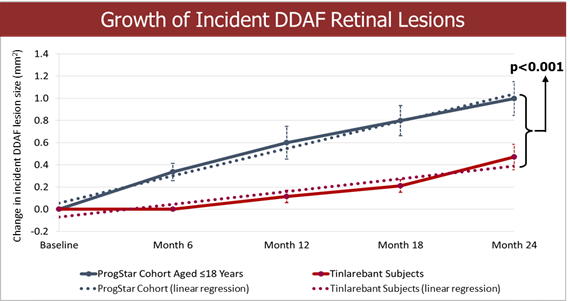 Growth of Incident DDAF Retinal Lesions