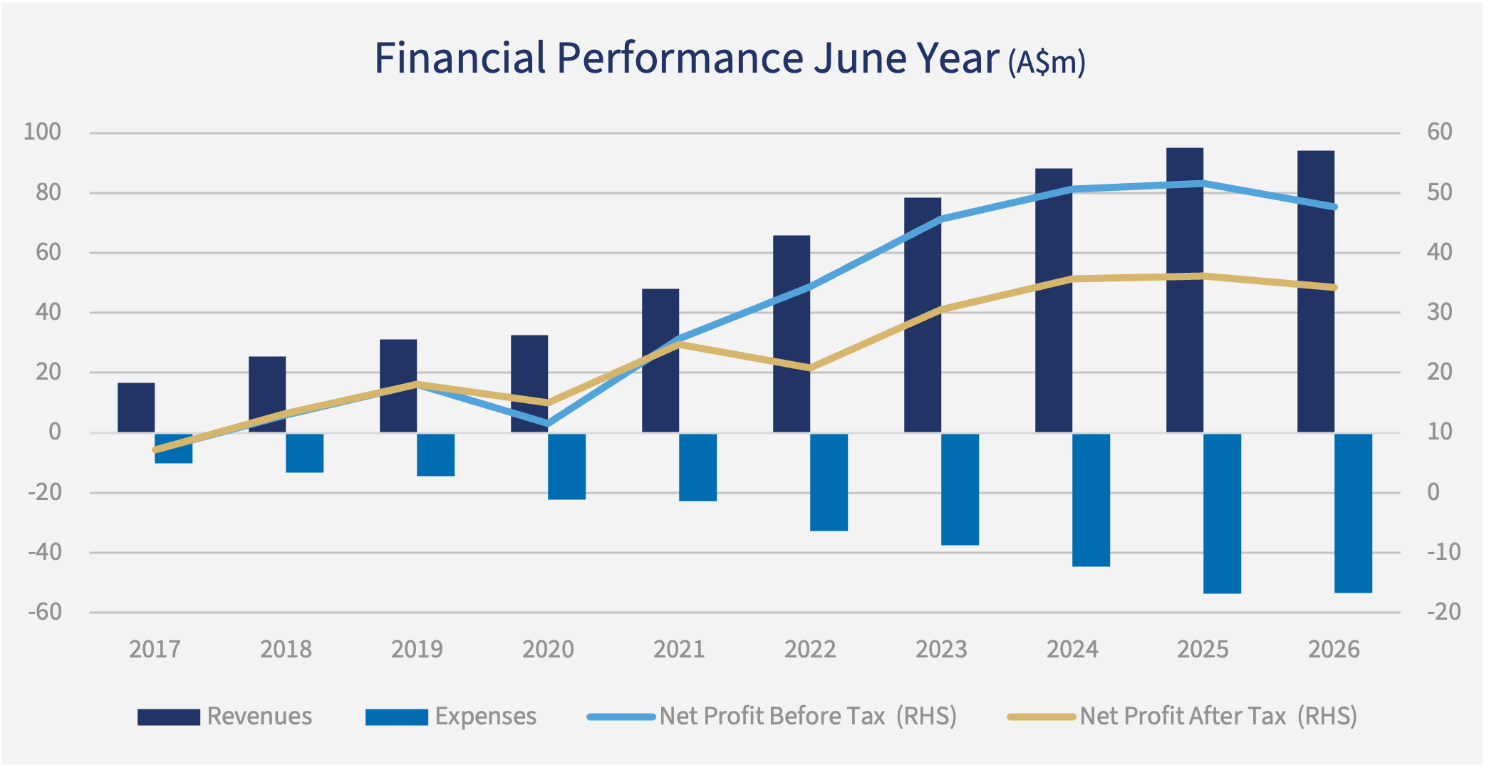 CLINUVEL PHARMACEUTICAL LTD Ten-Year Financial Performance (A$m) 
