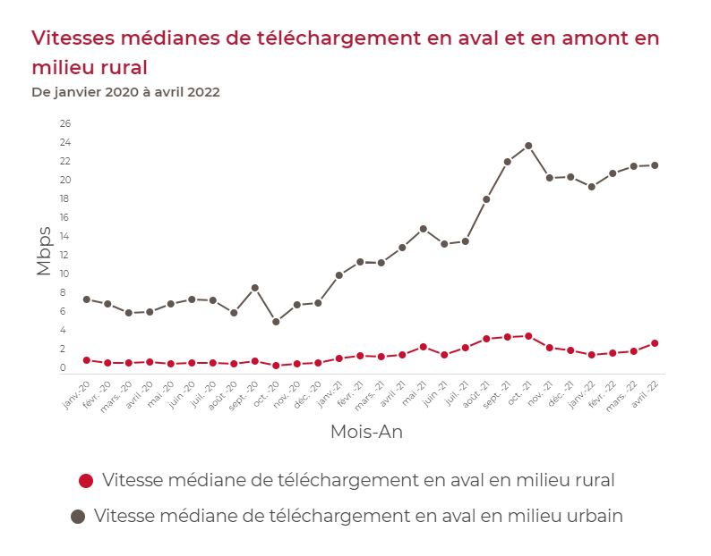 Vitesses médianes de téléchargement en aval et en amont en milieu rural