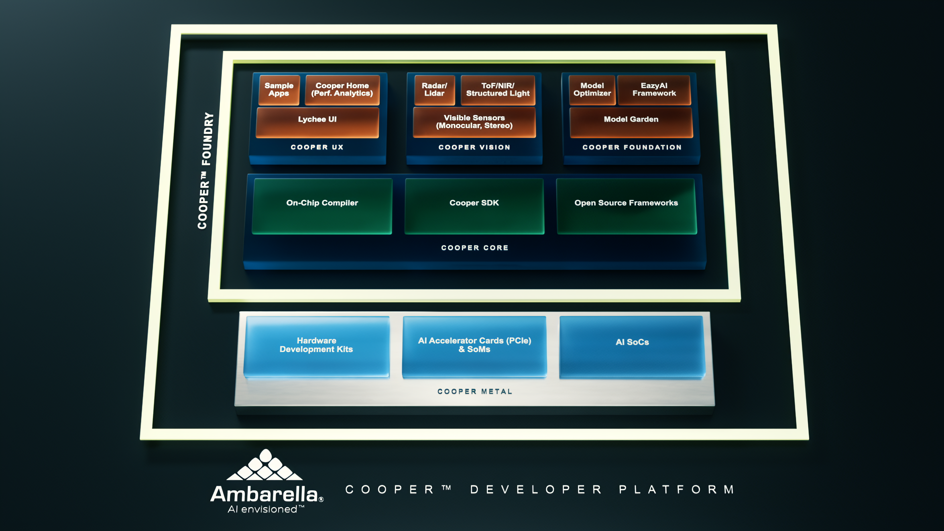 Ambarella's Cooper™ Developer Platform Provides Power Efficient Solution for Industrial, AIoT, Intelligent Video Analytics and Edge AI Computing Applications