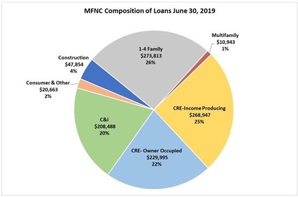 MFNC Composition of Loans June 30, 2019