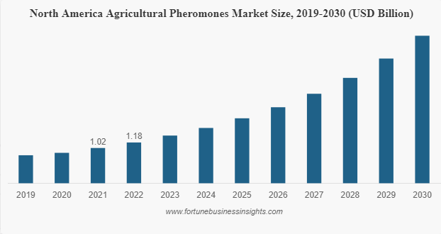 Agricultural Pheromones Market